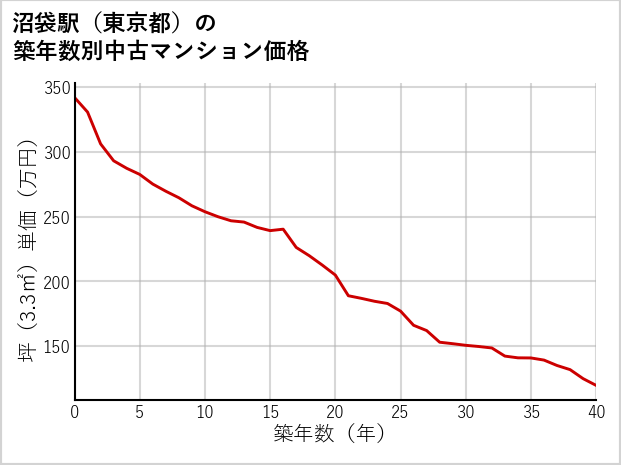 沼袋駅（東京都）の築年数別の中古マンション坪単価