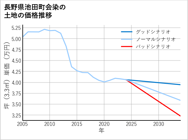 長野県池田町会染の土地価格推移