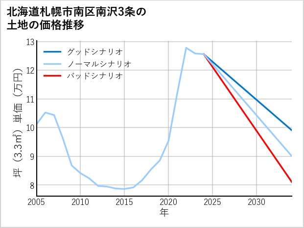 北海道札幌市南区南沢3条の土地価格推移