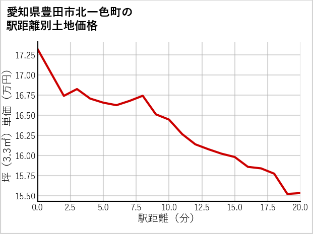 愛知県豊田市北一色町の徒歩距離別の土地坪単価