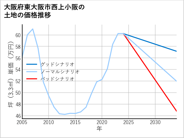 大阪府東大阪市西上小阪の土地価格推移