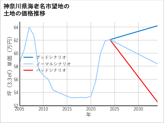 神奈川県海老名市望地の土地価格推移