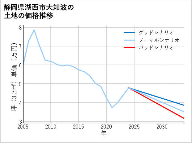 静岡県湖西市大知波の土地価格推移