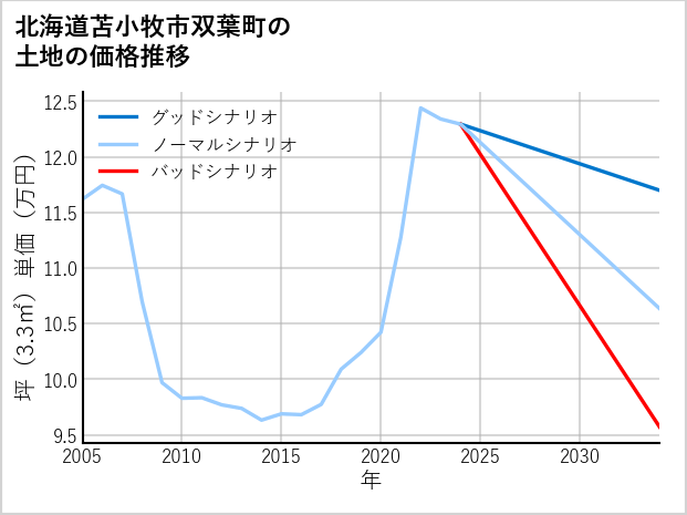 北海道苫小牧市双葉町の土地価格推移