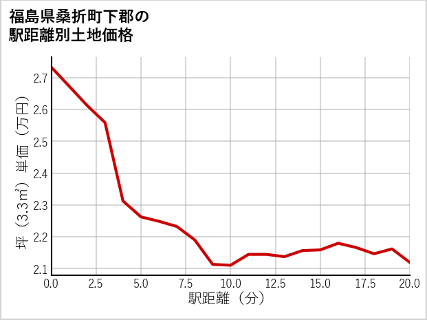 福島県桑折町下郡の徒歩距離別の土地坪単価