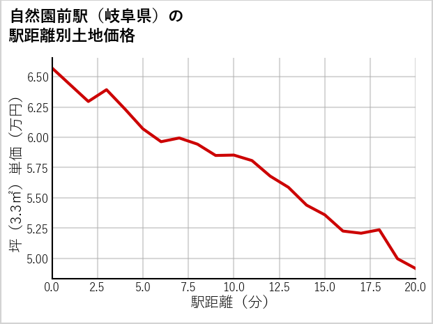 自然園前駅（岐阜県）の徒歩距離別の土地坪単価