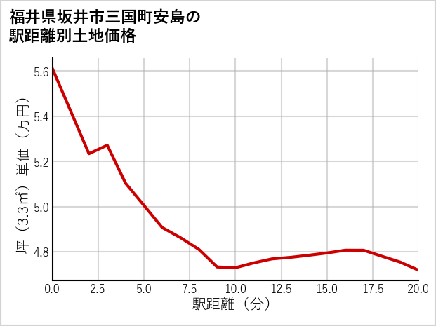 福井県坂井市三国町安島の徒歩距離別の土地坪単価
