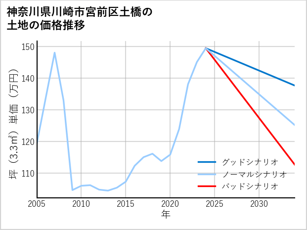 神奈川県川崎市宮前区土橋の土地価格推移