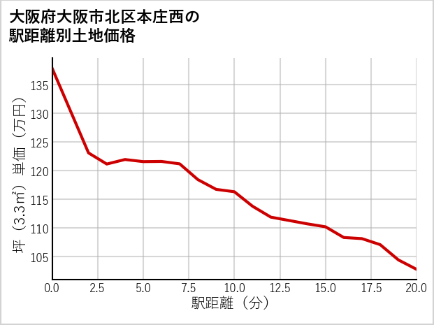大阪府大阪市北区本庄西の徒歩距離別の土地坪単価