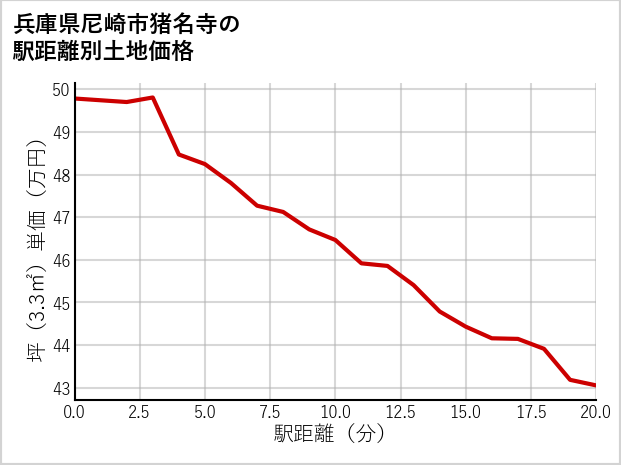 兵庫県尼崎市猪名寺の徒歩距離別の土地坪単価