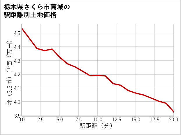 栃木県さくら市葛城の徒歩距離別の土地坪単価