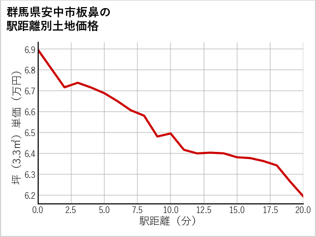 群馬県安中市板鼻の徒歩距離別の土地坪単価