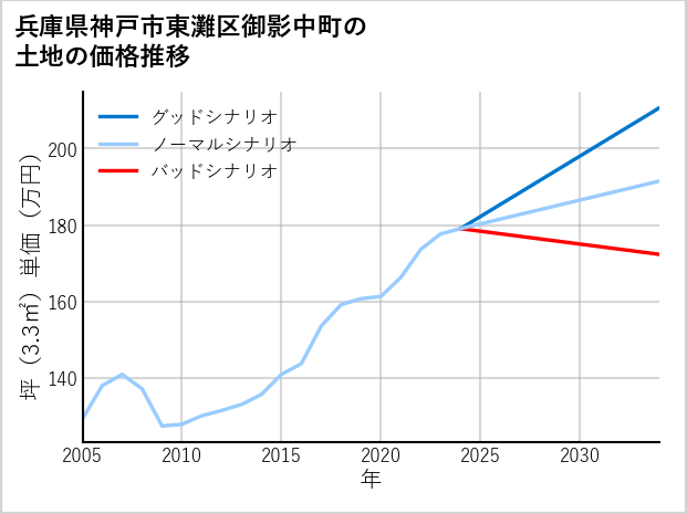 兵庫県神戸市東灘区御影中町の土地価格推移