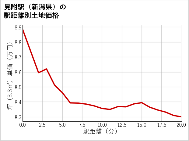 見附駅（新潟県）の徒歩距離別の土地坪単価