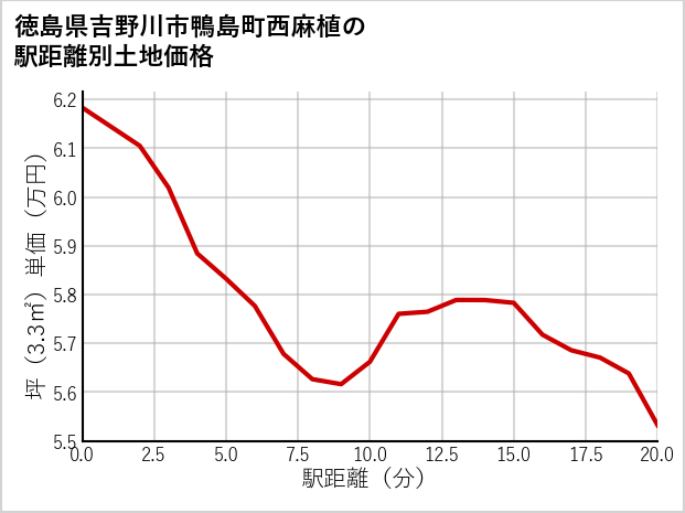 徳島県吉野川市鴨島町西麻植の徒歩距離別の土地坪単価