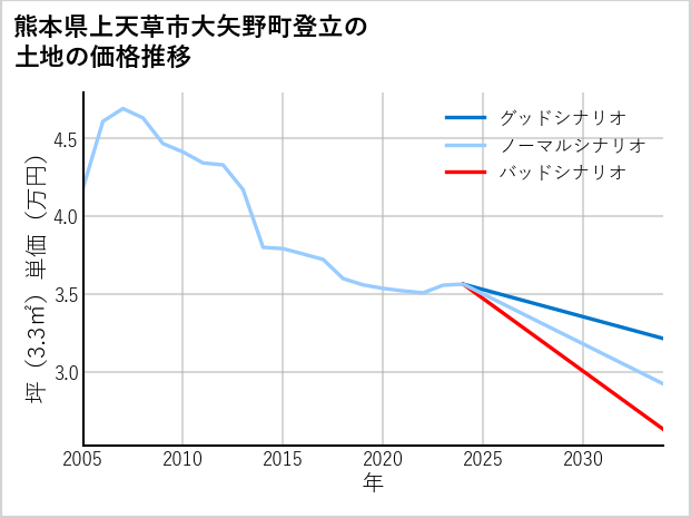 熊本県上天草市大矢野町登立の土地価格推移