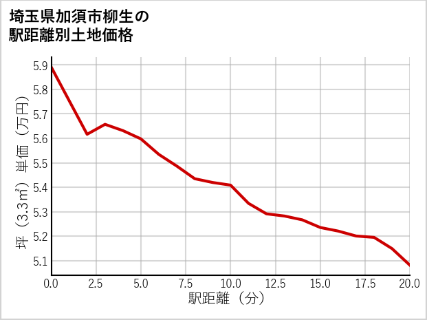 埼玉県加須市柳生の徒歩距離別の土地坪単価