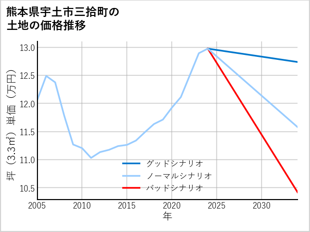 熊本県宇土市三拾町の土地価格推移