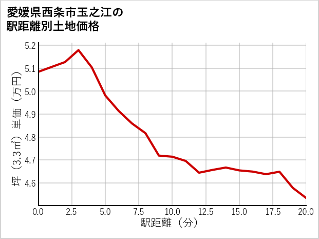 愛媛県西条市玉之江の徒歩距離別の土地坪単価
