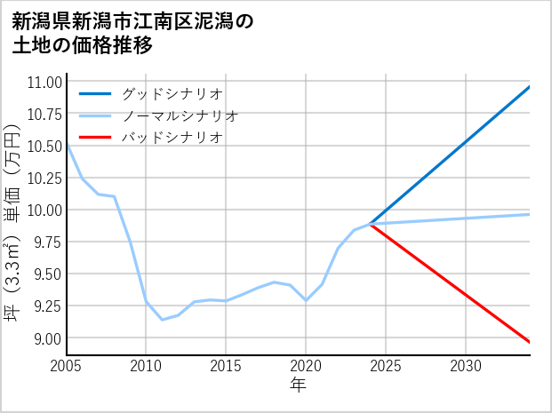 新潟県新潟市江南区泥潟の土地価格推移