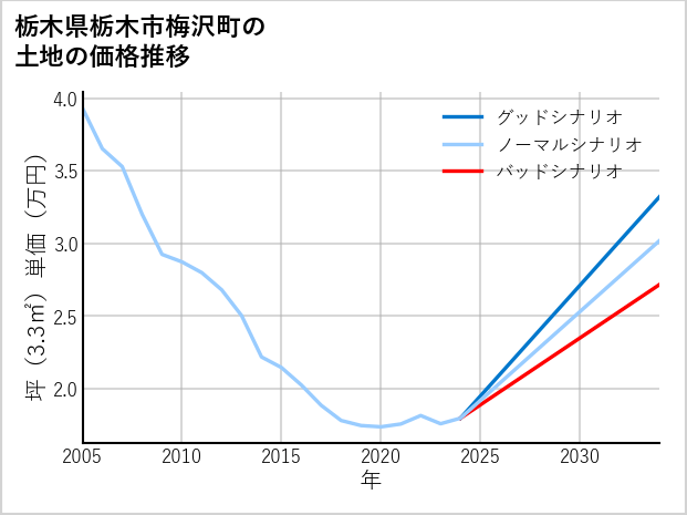 栃木県栃木市梅沢町の土地価格推移