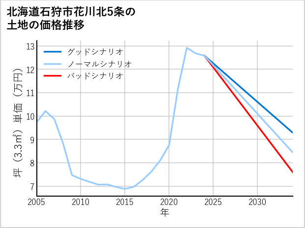 北海道石狩市花川北5条の土地価格推移