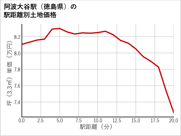 阿波大谷駅（徳島県）の徒歩距離別の土地坪単価