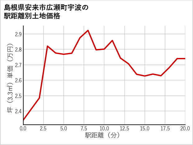 島根県安来市広瀬町宇波の徒歩距離別の土地坪単価