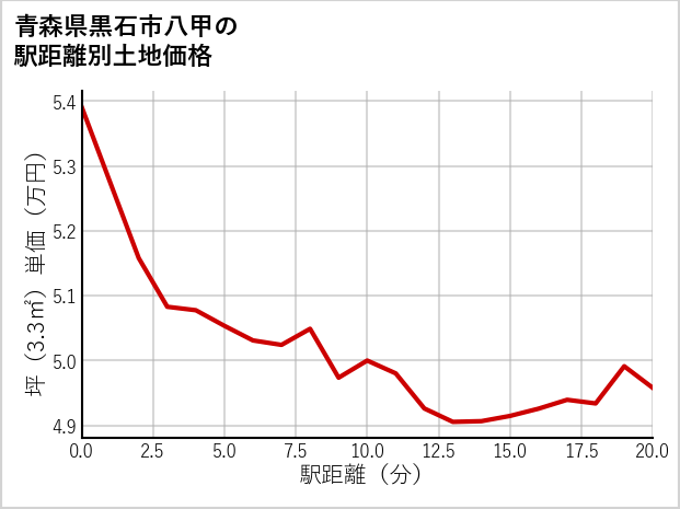 青森県黒石市八甲の徒歩距離別の土地坪単価