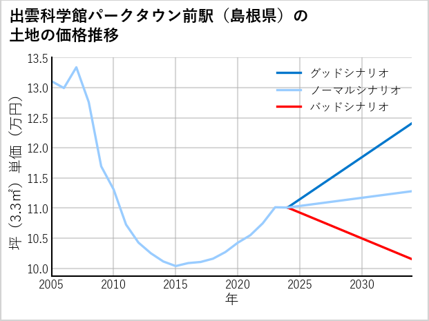 出雲科学館パークタウン前駅（島根県）の土地価格推移