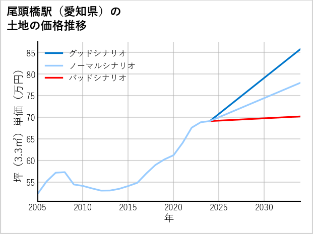 尾頭橋駅（愛知県）の土地価格推移