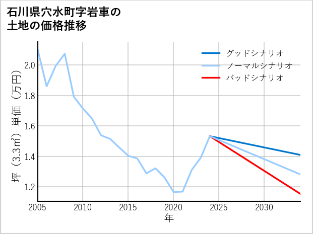 石川県穴水町岩車の土地価格推移