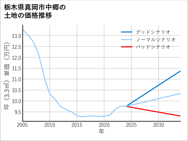栃木県真岡市中郷の土地価格推移