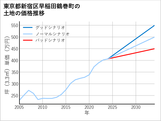 東京都新宿区早稲田鶴巻町の土地価格推移