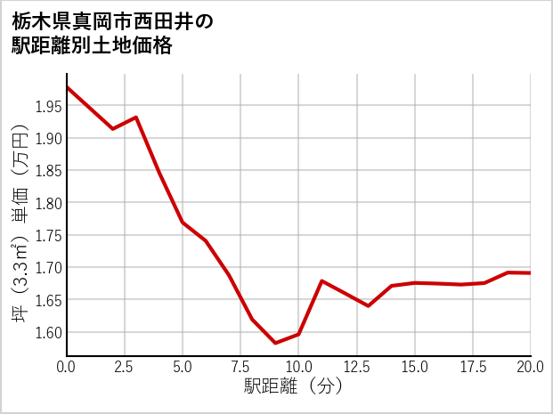 栃木県真岡市西田井の徒歩距離別の土地坪単価