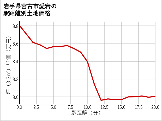 岩手県宮古市愛宕の徒歩距離別の土地坪単価