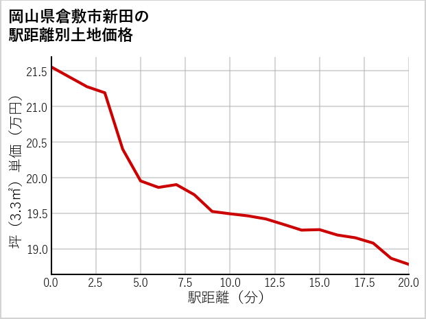 岡山県倉敷市新田の徒歩距離別の土地坪単価