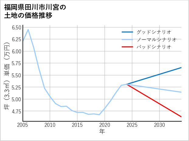 福岡県田川市川宮の土地価格推移