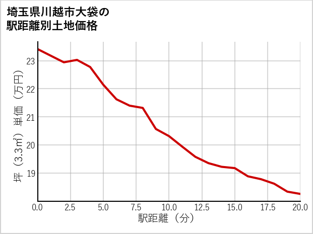 埼玉県川越市大袋の徒歩距離別の土地坪単価
