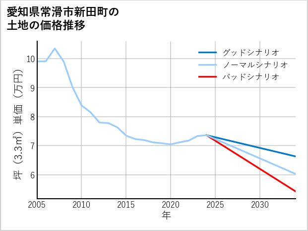 愛知県常滑市新田町の土地価格推移