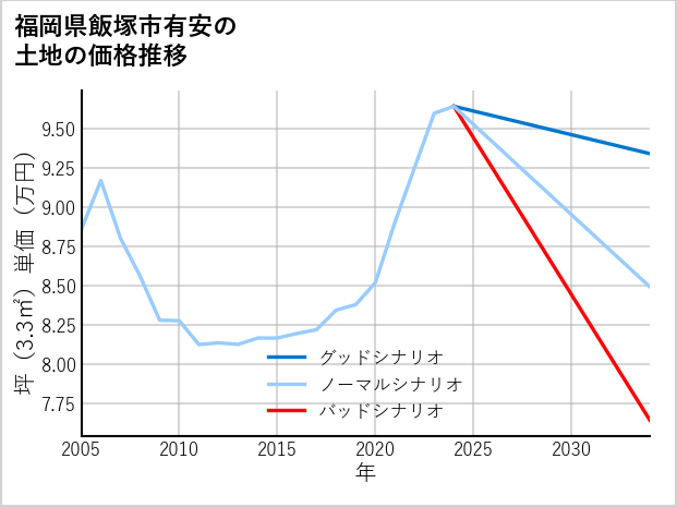 福岡県飯塚市有安の土地価格推移
