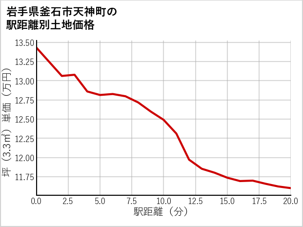 岩手県釜石市天神町の徒歩距離別の土地坪単価