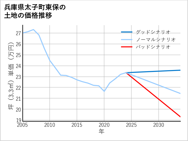 兵庫県太子町東保の土地価格推移