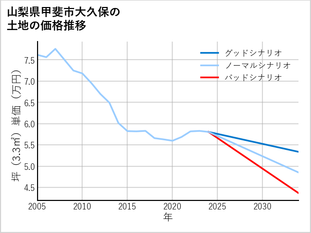 山梨県甲斐市大久保の土地価格推移