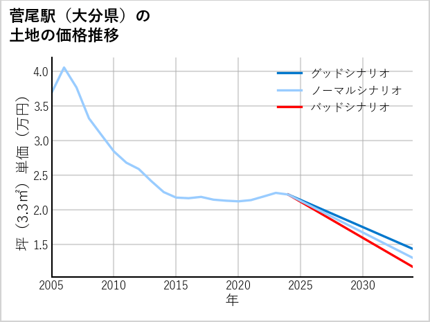 菅尾駅（大分県）の土地価格推移