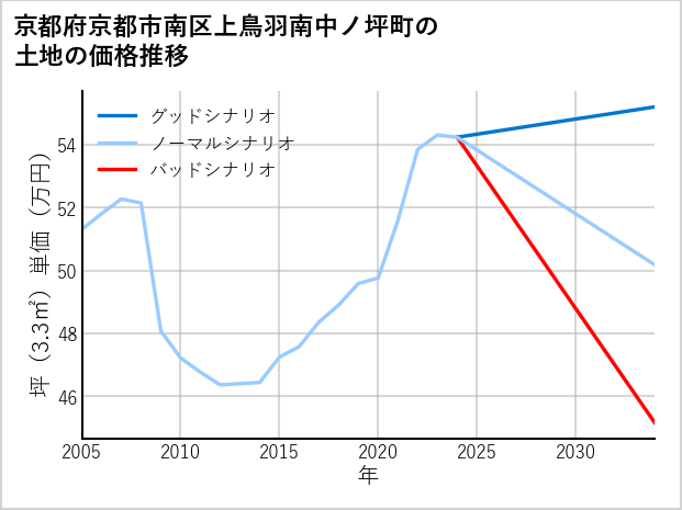 京都府京都市南区上鳥羽南中ノ坪町の土地価格推移