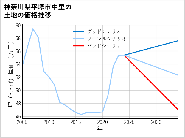 神奈川県平塚市中里の土地価格推移
