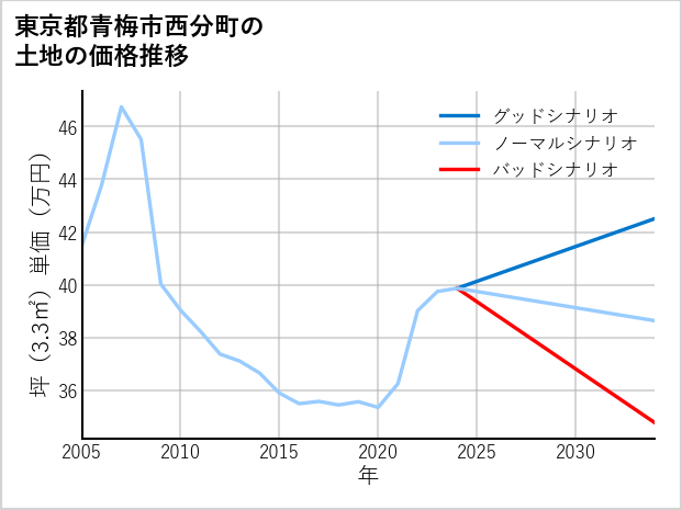東京都青梅市西分町の土地価格推移
