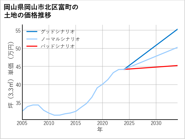 岡山県岡山市北区富町の土地価格推移