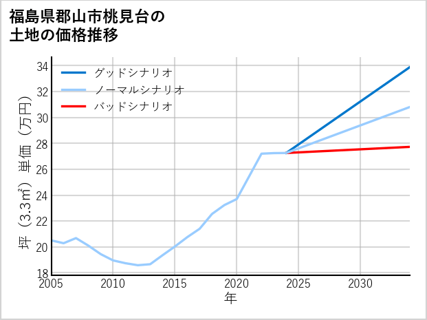 福島県郡山市桃見台の土地価格推移